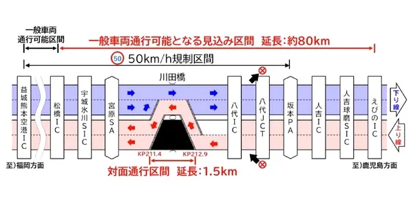 九州道が8月14日全線開通へ 熊本地震から復旧、最大20km渋滞の予測も