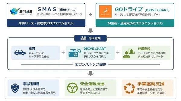 住友三井オート×GOドライブが仕掛ける、AIドラレコ「DRIVE CHART」リース開始の衝撃
