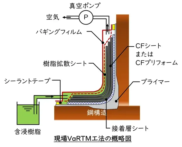 東レのCFRP補修技術「現場VaRTM工法」が国土交通省の2026年度活用促進技術に選定、インフラ老朽化対策に光明