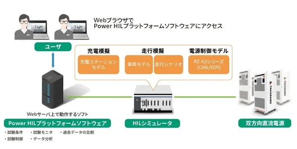 アンリツ、EVバッテリ試験を自動化する「Power HIL」ソフト発表