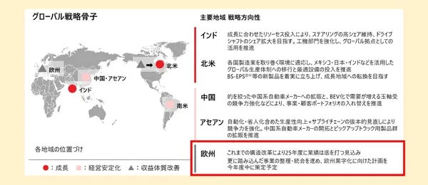 ジェイテクト、欧州子会社7社を前倒し譲渡　グローバル再編加速