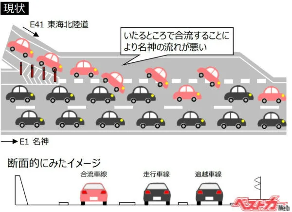 お盆渋滞を減らすカギは「ファスナー合流」にあり！一宮JCTで実証された驚きの効果