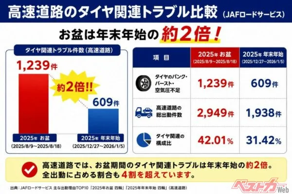 お盆の高速でタイヤトラブル1239件！真夏のバースト原因は空気圧不足だった