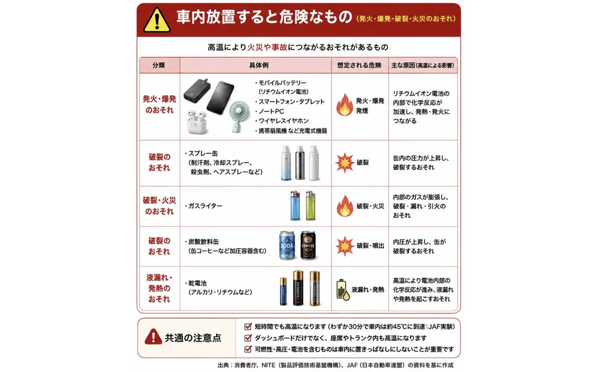 真夏の車内は70度超え！ モバイルバッテリー発火の危険、JAFとNITEが警告