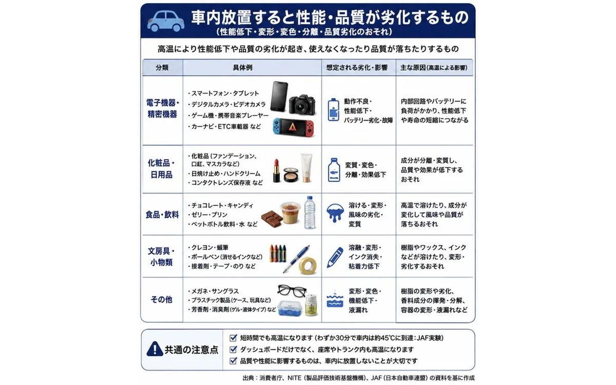 真夏の車内は70度超え！ モバイルバッテリー発火の危険、JAFとNITEが警告