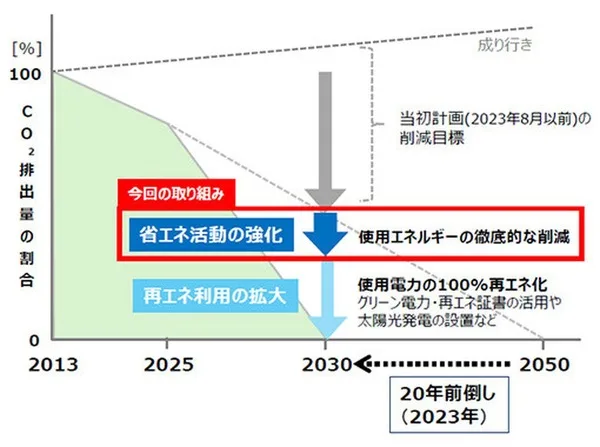 豊田合成、生産現場の電力ロスを可視化…解析時間8割削減でカーボンニュートラルを加速