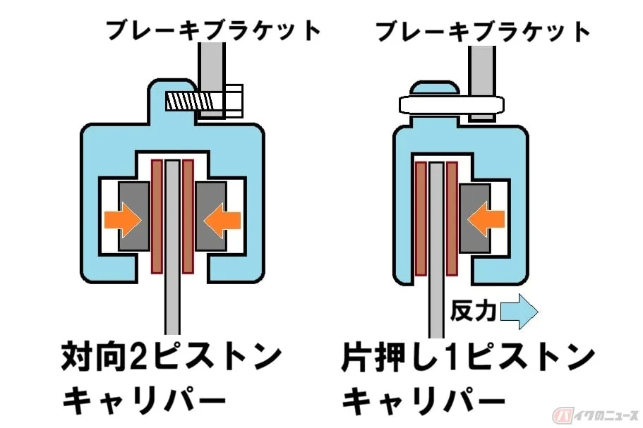 対向ピストンvs片押し式キャリパー、制動力の真実とは？カワサキW800とハヤブサで比較