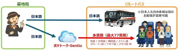 奈良交通がAI同時通訳でバスガイド復権、77言語対応のリモコネ開始