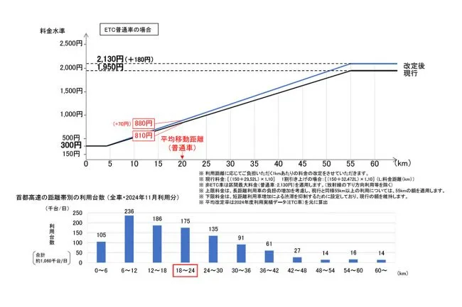 首都高が2026年10月に値上げ、最大490円アップ 維持費高騰が理由