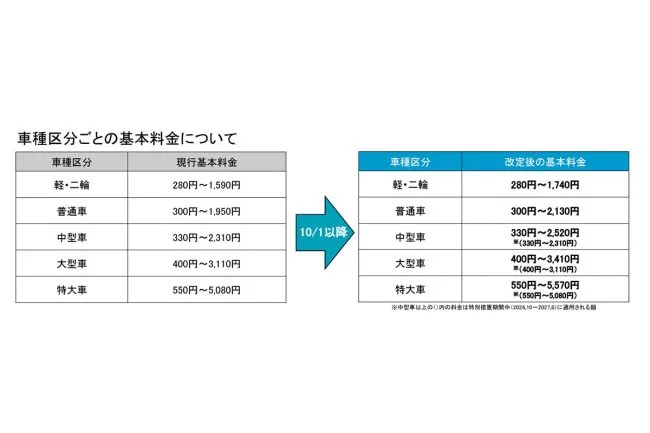 首都高が2026年10月に値上げ、最大490円アップ 維持費高騰が理由