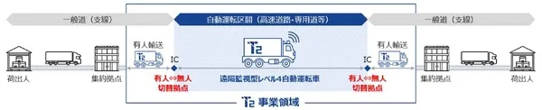 大和ハウスベンチャーズ、自動運転幹線輸送のT2に出資 レベル4実現へ