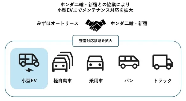 みずほオートリースがホンダ二輪と提携、小型EVの整備もカバー