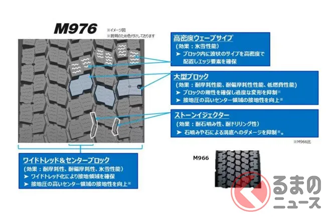 トーヨー新スタッドレス「NANOENERGY M976」が9月発売、トラック・バス向けに燃費と耐久性を大幅向上