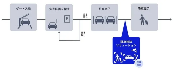 NEC×UrbanChainが駐車場革命、AI降車検知で9月実証実験