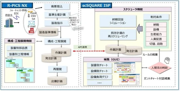 生産管理が変わる！R-PiCS NXとscSQUARE ISPの連携が製造現場を強くする