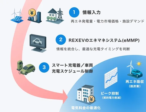 REXEV×リミックスポイント、蓄電池1000台でエネルギー革命に挑む