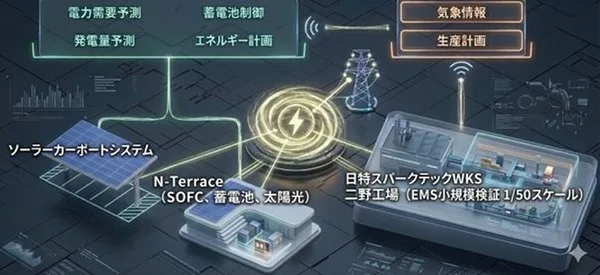 日本特殊陶業が岐阜の工場に「N-Terrace」建設、SOFC×太陽光×蓄電池のEMS実証開始