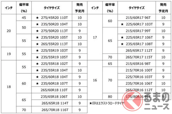 横浜ゴム「iceGUARD 8 SUV」9月発売、氷上性能14%向上でSUVユーザー待望の一本